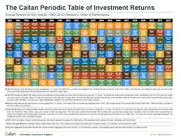 review the callan periodic table of investment returns 1993