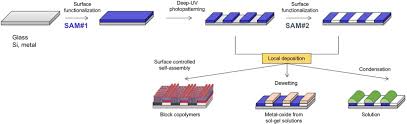Check spelling or type a new query. Deep Uv Photoinduced Chemical Patterning At The Micro And Nanoscale For Directed Self Assembly Scientific Reports