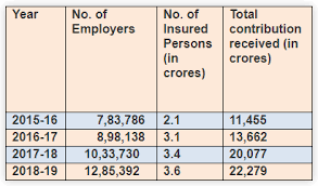 Learn what is epf, epf contribution, balance check, claim status, benefits & features, withdrawal process, enrollment process and more. Esi Contribution Rate Reduced Wef 01 07 2019 Simple Tax India