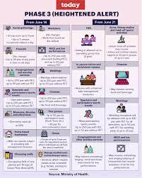 S'pore may go back to phase 2 heightened alert if icu numbers climb steeply: Today At A Glance The Ministry Of Health On Thursday June 10 Laid Out A Two Step Plan Of Gradually Reopening Singapore Under Phase Three Heightened Alert Story Https Tdy Sg 3v48mt2 Infographic Samuel Woo Today