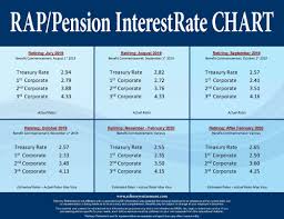 Rap Pension Interestrate Chart July 2019 Refinery Retirement