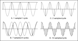 Increasing Sampling Frequency To Avoid Aliasing