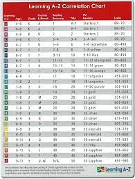 6a00e54eecb7b4883401a3fcb44925970b Pi 1518 2015 Reading Level Chart Kindergarten Reading Level Reading Levels