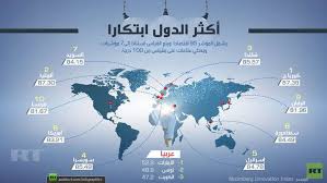 أكثر دول العالم ابتكارا Rt Arabic 10 Things