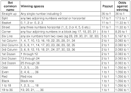 Roulette Payout Chart 00 Safe Gambling Online