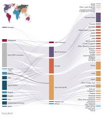 Interactive How The Global Oil Trade Is Changing Data Visualization Sankey Diagram Machine Learning Artificial Intelligence