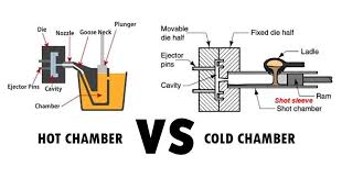콜드 챔버와 핫 챔버 다이캐스팅 머신의 구조적 차이를 보여주는 비교 다이어그램 

[Image of Cold vs Hot Chamber Die Casting]
