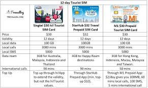 Cmhk prepaid sim cards provides a wide range of sim cards for catering different needs of customers. Best Singapore Prepaid Sim Card For Travellers Trevallog