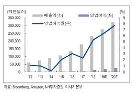 ì£¼ëª© Eí•´ì™¸ì£¼ì‹ ë¯¸ìš´ì˜¤ë¦¬ ì•„ë§ˆì¡´ Aws ë‚´ë…„ ë°±ì¡° ëœë‹¤