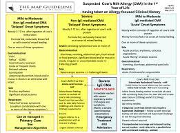 Milk allergy, also called dairy allergy, cow's milk protein allergy (cmpa), or cow's milk allergy (cma), is the most common food allergy in children. Different Presentations Of Cow S Milk Allergy In Infancy Download Scientific Diagram