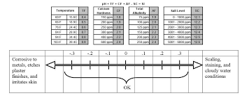 what are the appropiate levels for chemicals in a swimming