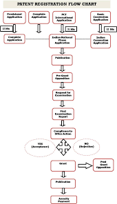 Patent Registration Process In India