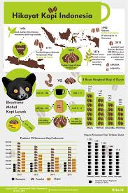 Kopi Indonesia Dihargai Mahal Di Luar Negeri Sayangnya Produktivitas Kopi Indonesia Sangat Rendah Jika Tidak Diperbaiki Pering Kopi Resep Kopi Pecinta Kopi