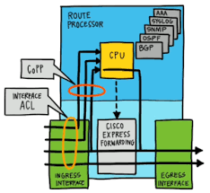 Cisco Nexus Functional Planes Http Www Ajsnetworking Com Cisco Nexus Functional Planes Nexus Information Technology Cisco