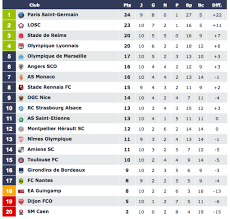 Cette page est à propos des classements de ligue 1 2020/2021, (football/rd congo). Forum Des Supporters Du Losc Afficher Le Sujet Le Topic De La Ligue 1 2021 2022 Xe Journee