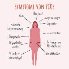 Polycystic ovary syndrome (pcos) is a condition in which the ovaries produce an abnormal amount of androgens, male sex. Polyzystische Ovar Syndrom Pco Syndrom Pcos Foodziska