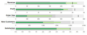 how to create bullet charts graphs qlik community