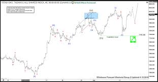 elliott wave analysis tasi tadawul all shares calling