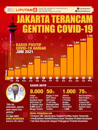 Saat ini, lebih dari 7 juta warga sudah mendapat vaksinasi di dki jakarta. Headline Gelombang Baru Covid 19 Hantam Jakarta Usai Lebaran Pengendaliannya News Liputan6 Com