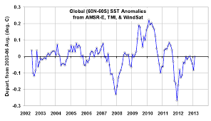 global microwave sea surface temperature update for feb