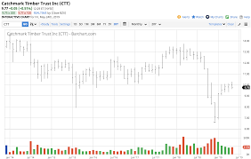 Lumber Approaches The Low Buying Catchmark Timber Trust On