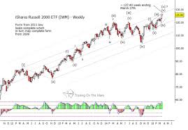 Is The Russell 2000 Etf Iwm Poised To Roll Over See It
