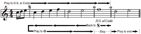 Upon reaching the first coda, one is to skip to the second coda symbol, and continue playing until the end. Musical Repeat Sign