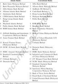 In order to examine whether there is difference in performance between bimb and conventional banks in malaysia, equality of mean test is performed. Islamic And Conventional Banks In Malaysia Download Table