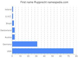 Martina rupprecht aus penzing (bayern). Rupprecht Namensbedeutung Und Herkunft