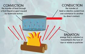 Modes Of Heat Transfer Convection Currents Conduction Convection Radiation Conduction