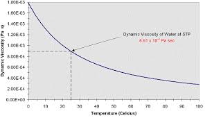 Dynamic Viscosity Engineers Edge Www Engineersedge Com