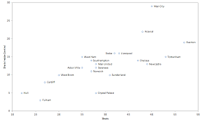 Premier League Shooting The First 3 Weeks Premier League