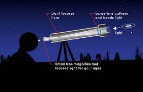 Aura's space telescope science institute in baltimore, maryland, conducts hubble science operations. How Do Telescopes Work Nasa Space Place Nasa Science For Kids