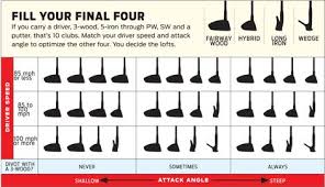 golf clubs loft angle and distance our residential golf