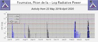 En compagnie de mon copain francis, nous allons récolter les cadres de la hausse, faire une petite visite de la ruche, et procéder à l'extraction du miel. Global Volcanism Program Piton De La Fournaise