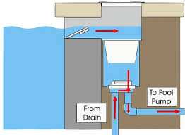 Skimmer Setups Pool School By Poolplaza Pool Supplies Swimming Pool Equipment Pool Plumbing Pool Supplies