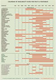 78 Reasonable Seasonal Fruits Vegetables Chart