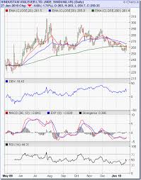 stock market charts india mutual funds investment stock