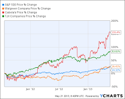 Amazon Resistant Retail Stocks Crush The Market