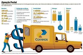 O diretor da empresa brasileira de correios e telégrafos (ect) e general da reserva do exército, floriano peixoto silva já responde outro argumento utilizado frequentemente para justificar a privatização a exemplo, do que disse o deputado federal marcel van. Para Privatizar Correios Governo Precisa Reduzir Numero De Funcionarios
