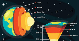Most of the geologist believes that as the earth cooled, the heavier and the denser material sank into the centre, and the lighter ones rose towards the top. How To Teach Earth Science At 11 14 Cpd Rsc Education