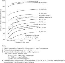 Pipe Friction An Overview Sciencedirect Topics