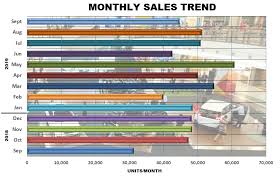 The only major brand to do so. September New Vehicle Sales Summary Total Industry Volume Down By 13 News And Reviews On Malaysian Cars Motorcycles And Automotive Lifestyle