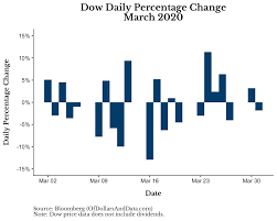 Watch daily amzn share price chart and data for the last 7 years to develop your own trading strategies. The Craziest Month In Stock Market History Of Dollars And Data