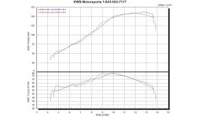 2009 Yamaha R1 V Aprilia Rsv4 On The Dyno Visordown