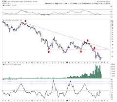 Gold Stocks Gdxj Potential Upside Target 2015 The Market