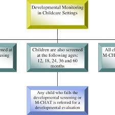 Flow Chart For Developmental Surveillance In Childcare