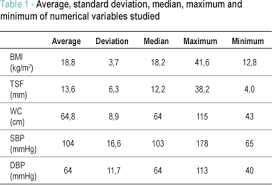 Relationship Of Obesity With High Blood Pressure In Children