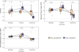 To get the lowest price and save the most when you shop online for royers.com, please check the following offers page! Patterns Of Change In A And B Taxonomic And Phylogenetic Diversity In The Secondary Succession Of Semi Natural Grasslands In The Northern Apennines Peerj