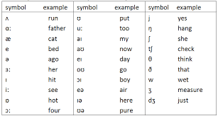 The letters of the alphabet do not always represent the same sounds of english. The Sound Of Words